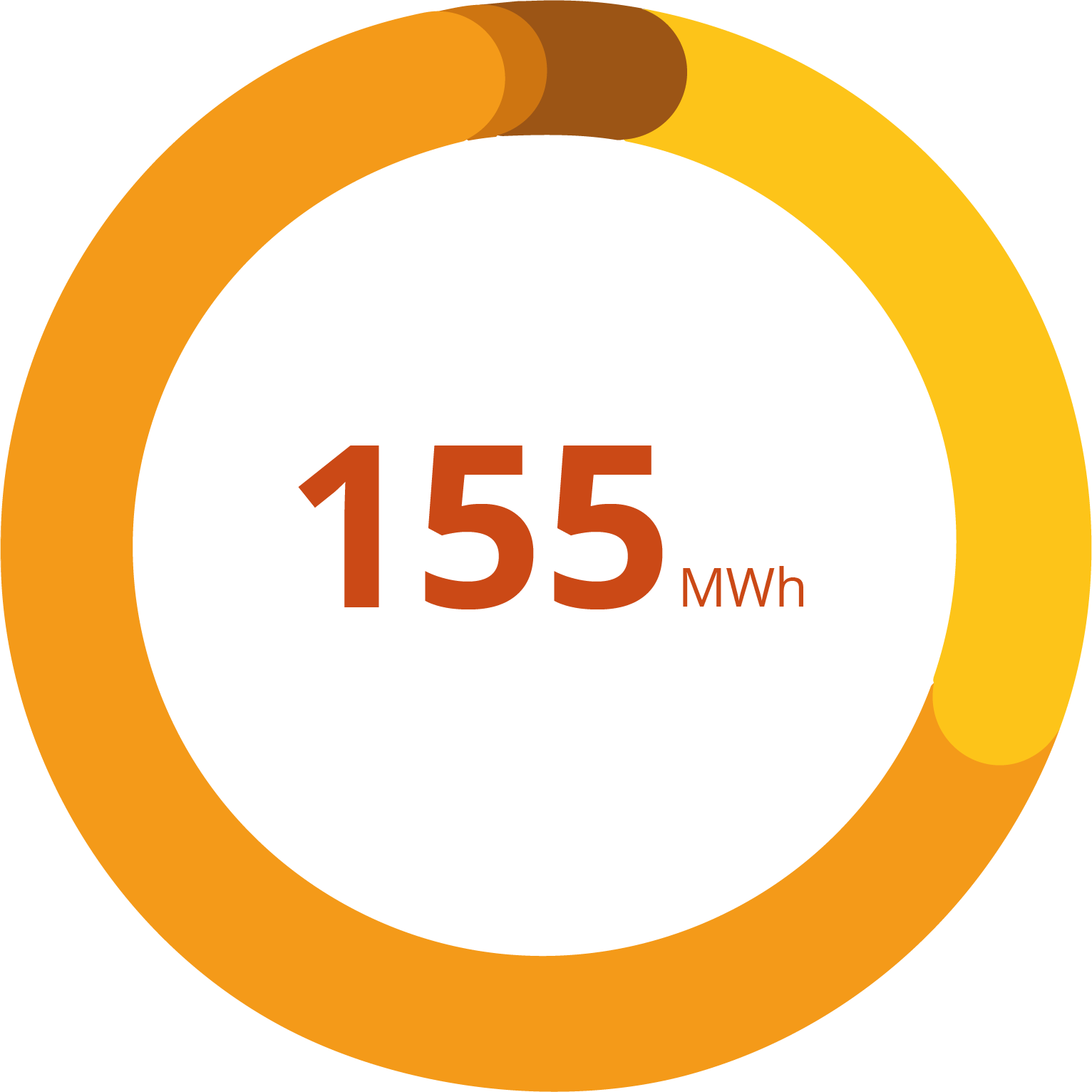 Diagramm: Stromverbrauch nach fossilen Energiequellen, 155 mwh
