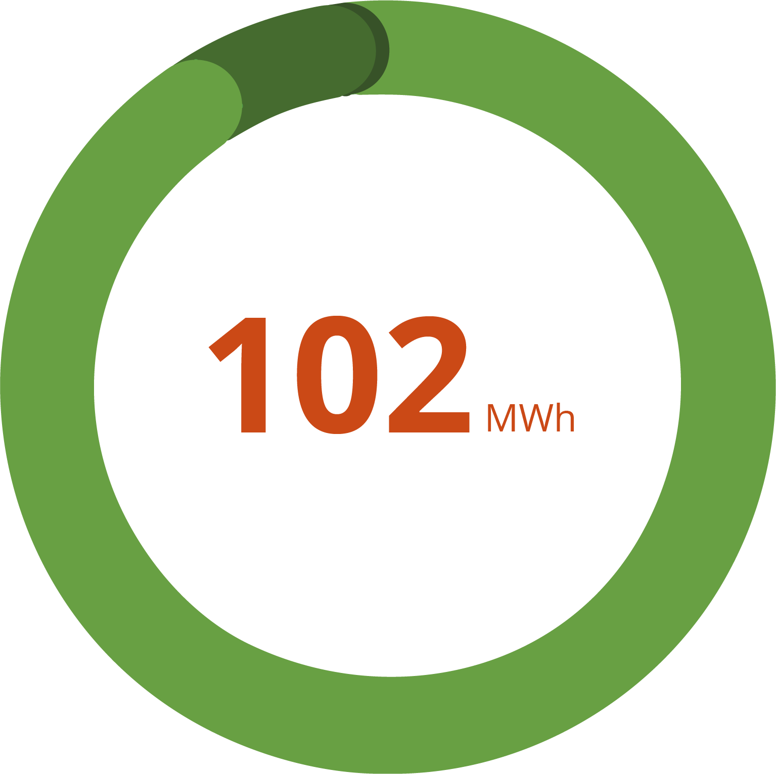Diagramm: Stromverbrauch nach erneuerbaren Energien, 102 mwh