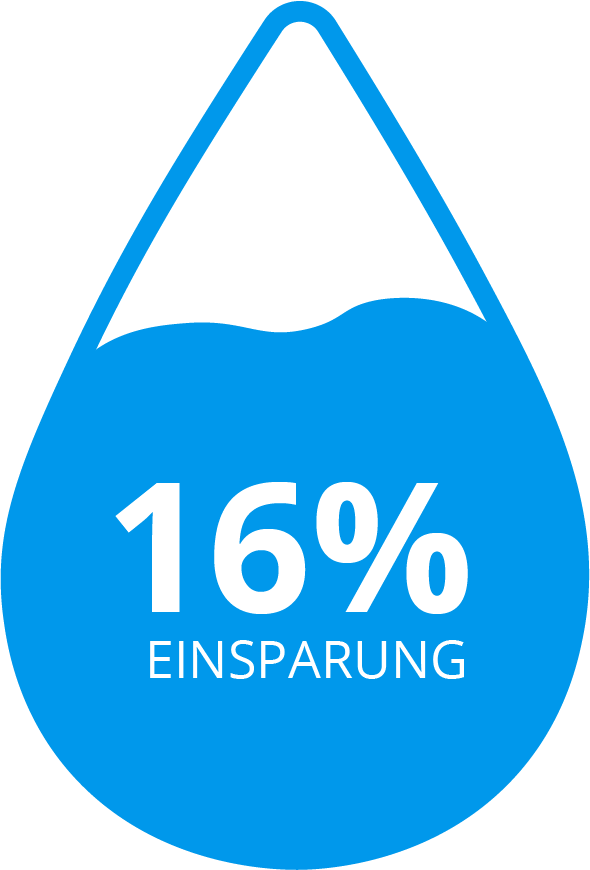 Illustration eines Wassertropfens, zu 84 % gefüllt. Beschriftung: „16 % Einsparung“